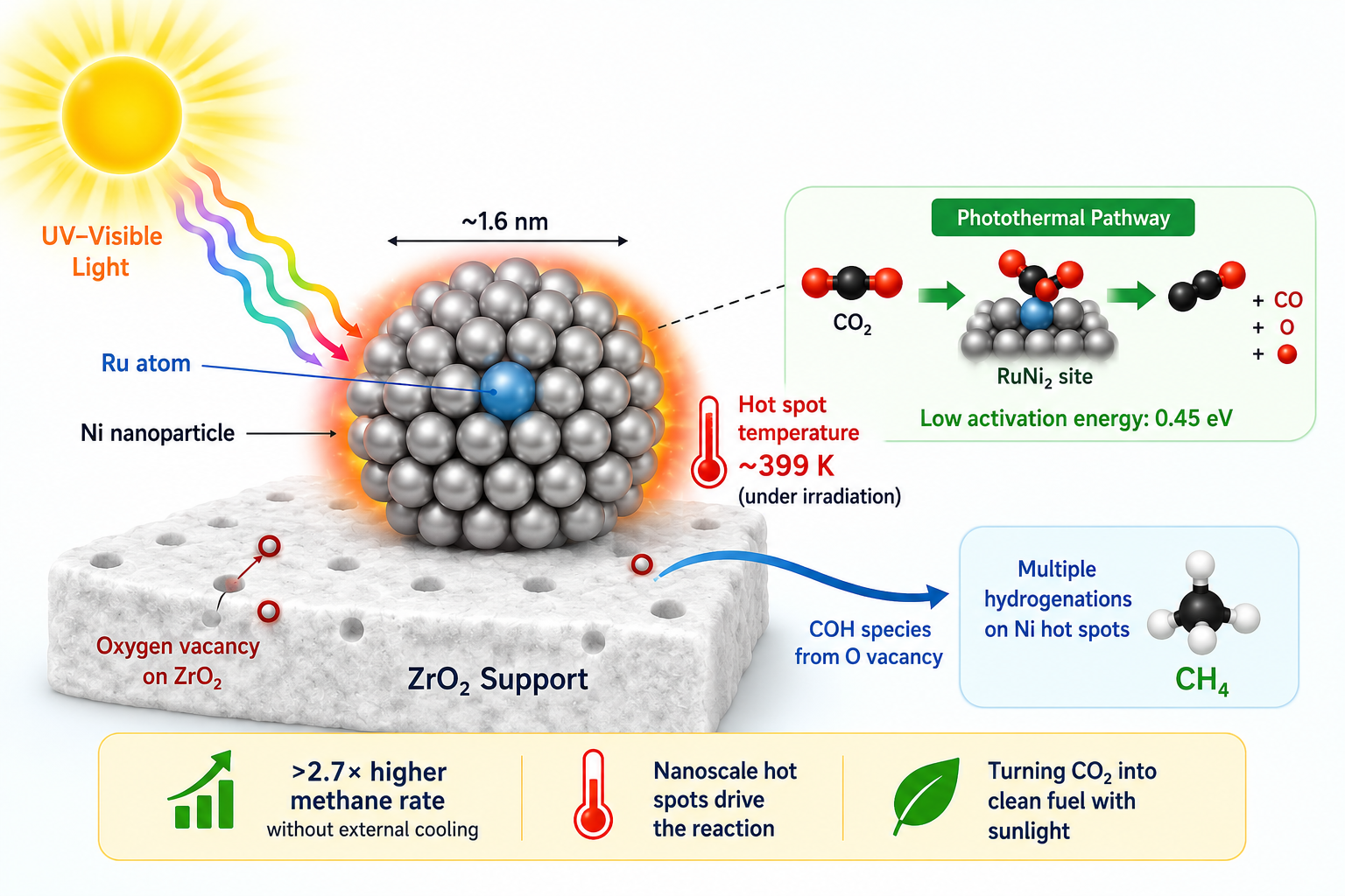Scientists Uncover Hidden Hot Spots That Turn CO₂ into Methane Using Sunlight